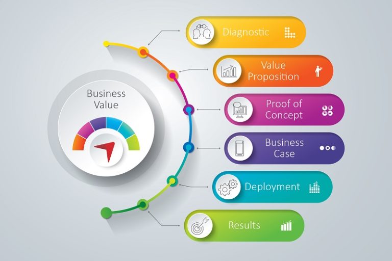 Making a Good Customer Value Proposition Better